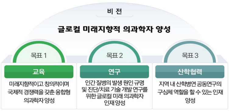 세계 저명대학 벤치마킹 분석 결과