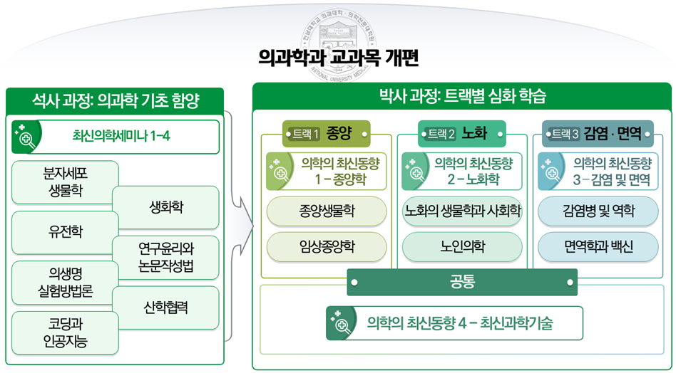 교과 과정